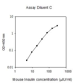 Insulin Elisa Kit Mouse Okrc Aviva Systems Biology