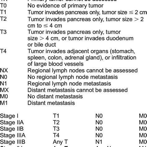 Tnm And Ajccuicc Classification Of Pnets Download Table