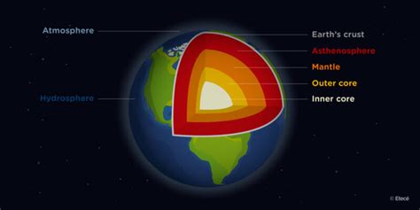 Layers of the Earth: what they are and their characteristics