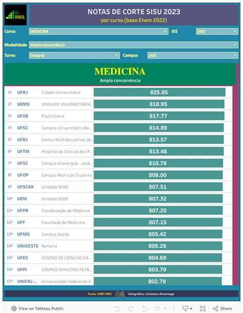 Medicina no Sisu 2024: consulte notas de corte de todas faculdades