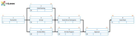 Project Management Network Diagram Template Excel