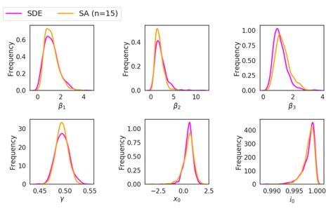 Comparison Of The Posterior Marginal Densities Of The Parameters