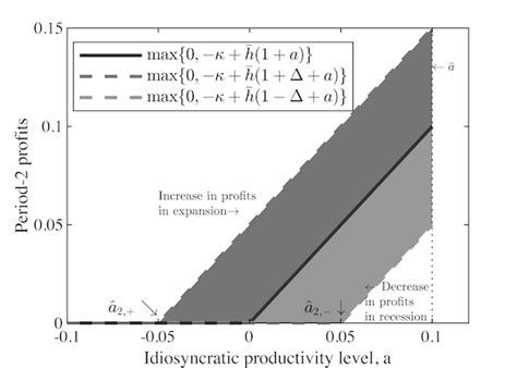 Wait And See The Labor Market Implications Of Economic Uncertainty