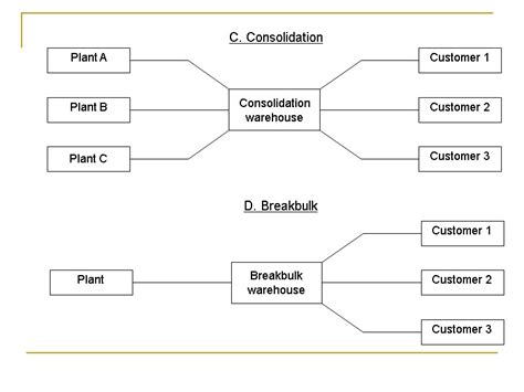 8. Warehousing Nature and Importance of Warehousing Types