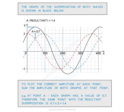 Cie A Level Physics The Principle Of Superposition