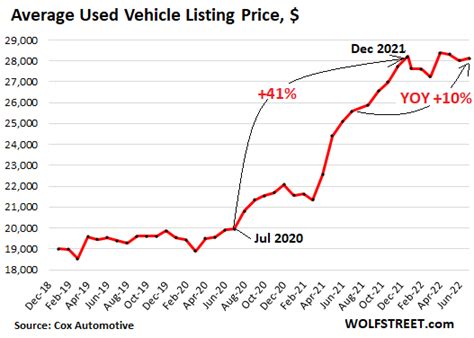 As Used-Car Prices Have Hit Wall amid Signs of Buyers’ Strike, Used EV Prices Spike amid Huge ...