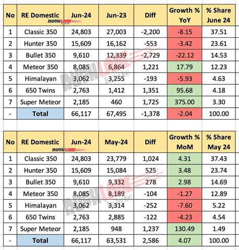 Royal Enfield Sales Breakup June 2024 Classic Bullet Meteor