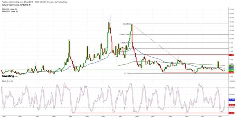 Natural Gas Rate Chart A Visual Reference Of Charts Chart Master