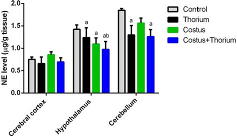 Protective Effect Of Saussurea Lappa Costus Root Extract On