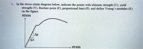 SOLVED In The Stress Strain Diagram Below Indicate The Points With