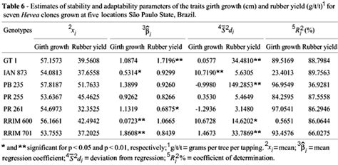 Scielo Brasil Genotype Environment Interaction And Phenotypic