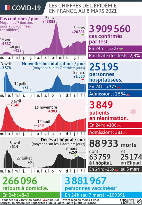 Santé Covid 19 plus de 3 800 personnes en réanimation