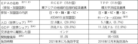 Tpp・rcepの発効で日系企業のサプライチェーンはどう変わる？ Nx総研ろじたんhbf