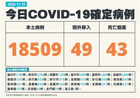 逾18萬例、增43死！羅一鈞：今年本土確診累計破800萬大關 健康遠見