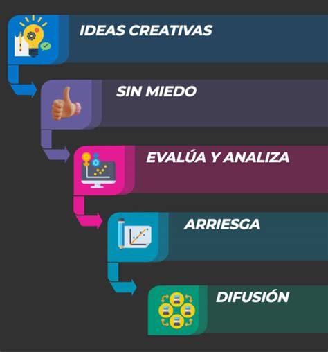 Claves Para Innovar Club Emprendedor Uned