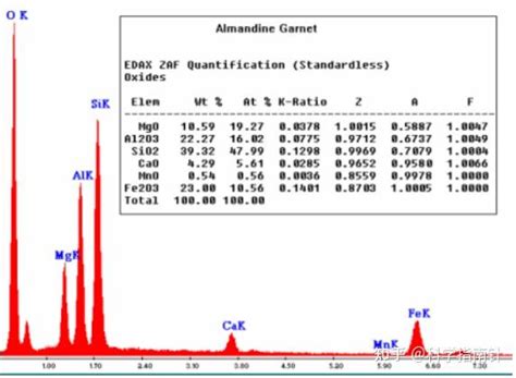 元素分析方法 知乎