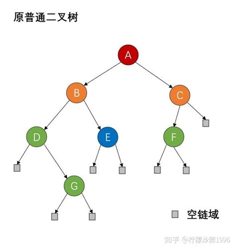 【ds 数据结构】012 线索二叉树 知乎