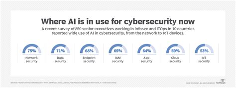 Benefits And Drawbacks Of AI In Cloud Computing TechTarget