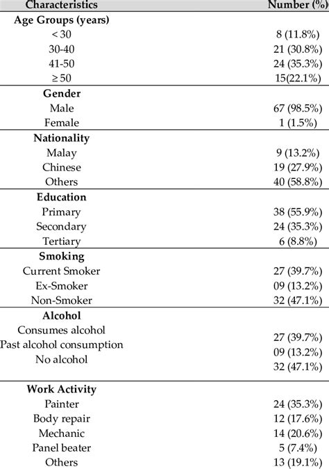 Socio Demographic And Work Characteristics Of Study Participants