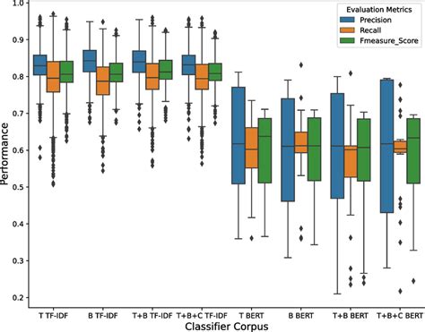 Comparison Between The Corpus Models Inputted To Tf Idf And Bert