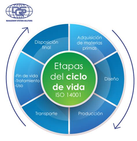 Dqs La Perspectiva Del Ciclo De Vida En Iso 14001 La Nueva Forma De Medir Impactos Ambientales