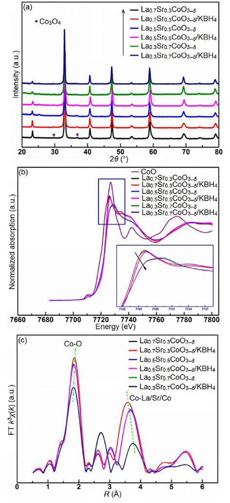 Color Online A Xrd Patterns Of La X Sr 1Àx Coo 3Àd X 03 05