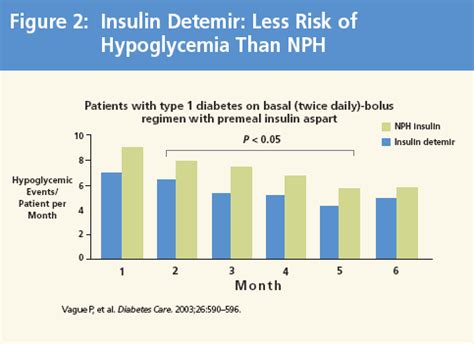 Realistic Approaches To Improve Glycemic Control In Type Diabetes