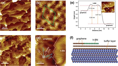 a 500 500 nm² STM image of epitaxial graphene SiC U 2 0 V I