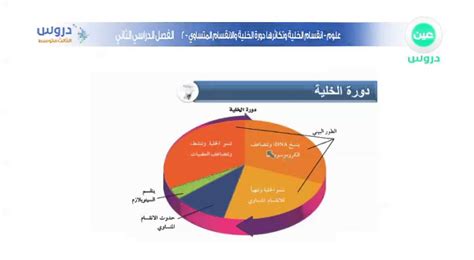 الثالث متوسط الفصل الدراسي الثاني علوم انقسام الخلية وتكاثرها