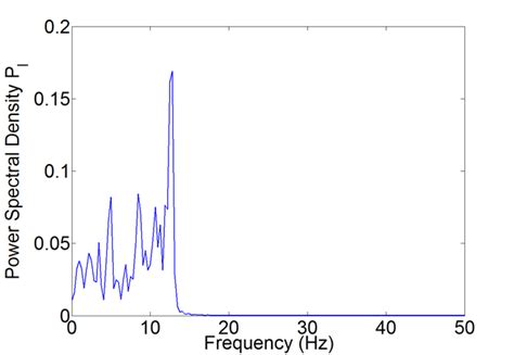 Simulated power spectrum for a Rayleigh channel. | Download Scientific Diagram