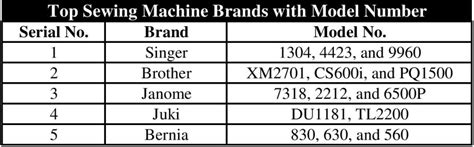 Top Sewing Machine Brands 2019 - ORDNUR TEXTILE AND FINANCE