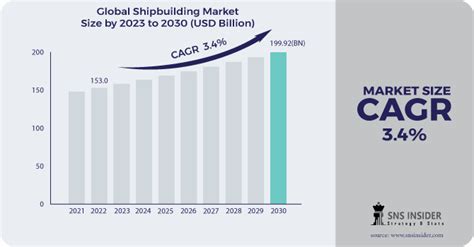 Shipbuilding Market Size Share And Global Forecast 2023 2030