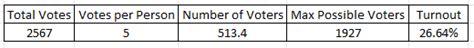 Election Analysis With Limited Data SURFSIDE PRESERVATION