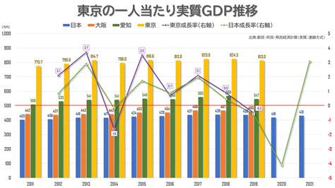 東京の一人当たり実質gdp推移 Graphl