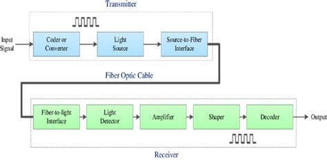 Communication Systems of Fiber Optic | Download Scientific Diagram