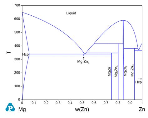 Mg Zn Computherm