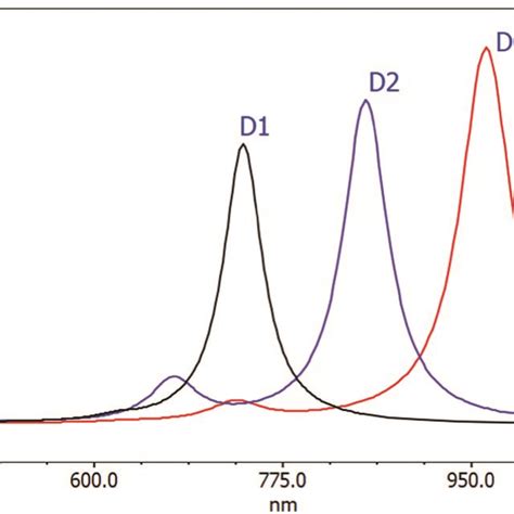 Calculated Uv Spectra Of D D And D Using The Td Dft B Lyp G