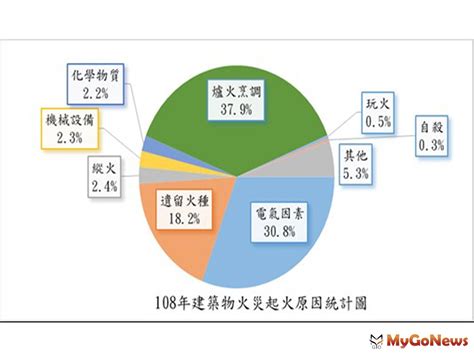 防火保命，預防7要點、逃生6要訣 安全家居 Mygonews買購房地產新聞