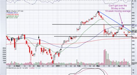 Is More Downside Ahead For Boeing Stock Should You Buy