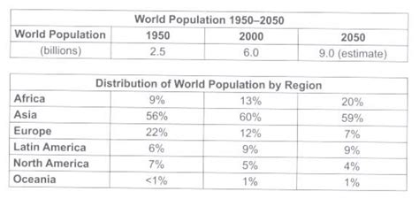 The Tables Below Give Information About The World Population And