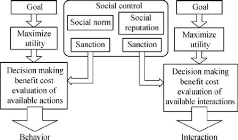 The Basic Principle Of Social Control Download Scientific Diagram