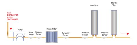 In-line Process Sensors for Depth Filtration | PendoTECH