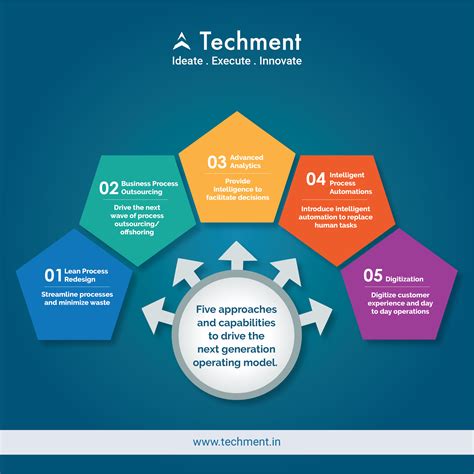 The Next Generation Operating Model For The Digital World