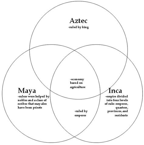 Venn Diagram Of Aztecs And Incas Aztec Inca Maya Charts Comp