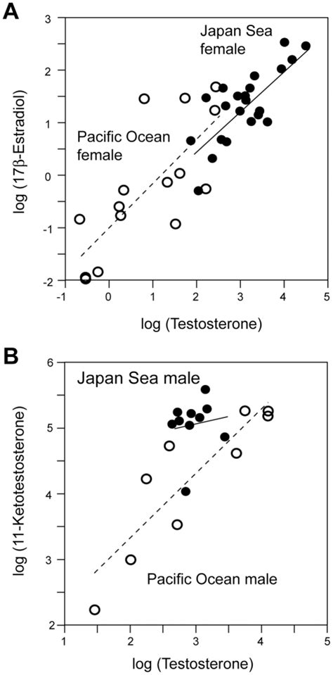 Correlations Between Log Transformed Plasma Testosterone Levels And