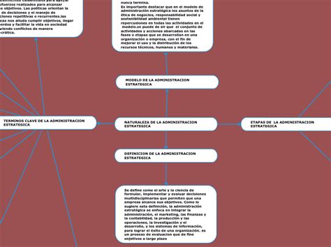 Naturaleza De La Administracion Estrategic Mind Map