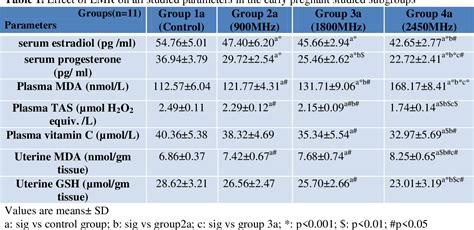 Table 1 From Effect Of Exposure To Electromagnetic Radiation On Sex Steroids And Systemic