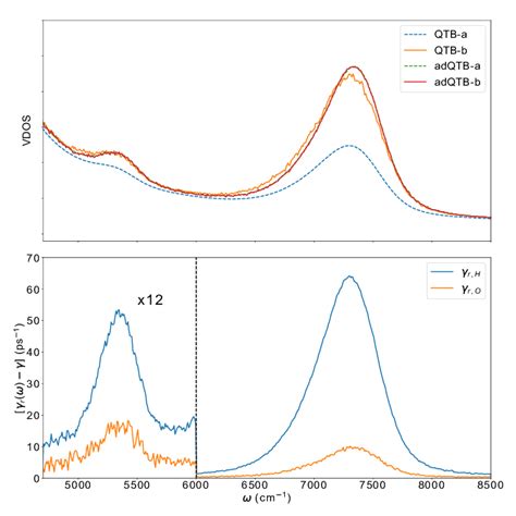 Top Panel Vibrational Density Of States Vdos Of Gas Phase Water In Download Scientific