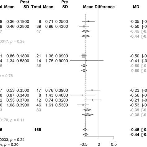 Subgroup Analysis Of Best Corrected Visual Acuity In Logmar Unit By Download Scientific Diagram