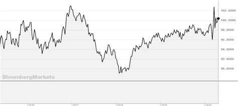 Dollar Index Informationen Zu Dieser Wichtigen Kennzahl